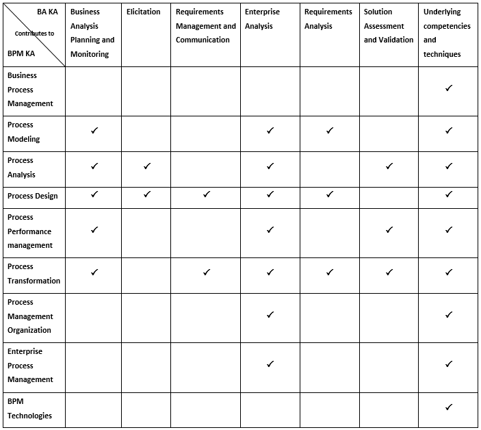 Table 1. Contribution of BA KAs to BPM KAs